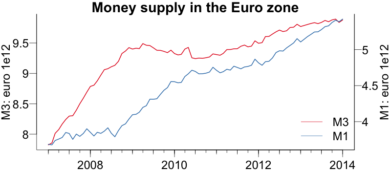 euro supply
