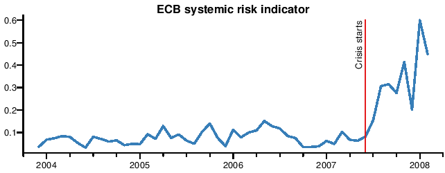 ECB Systemic Risk Stress Indicator Crisis