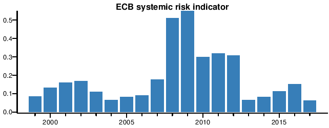ECB CISS,  annual average