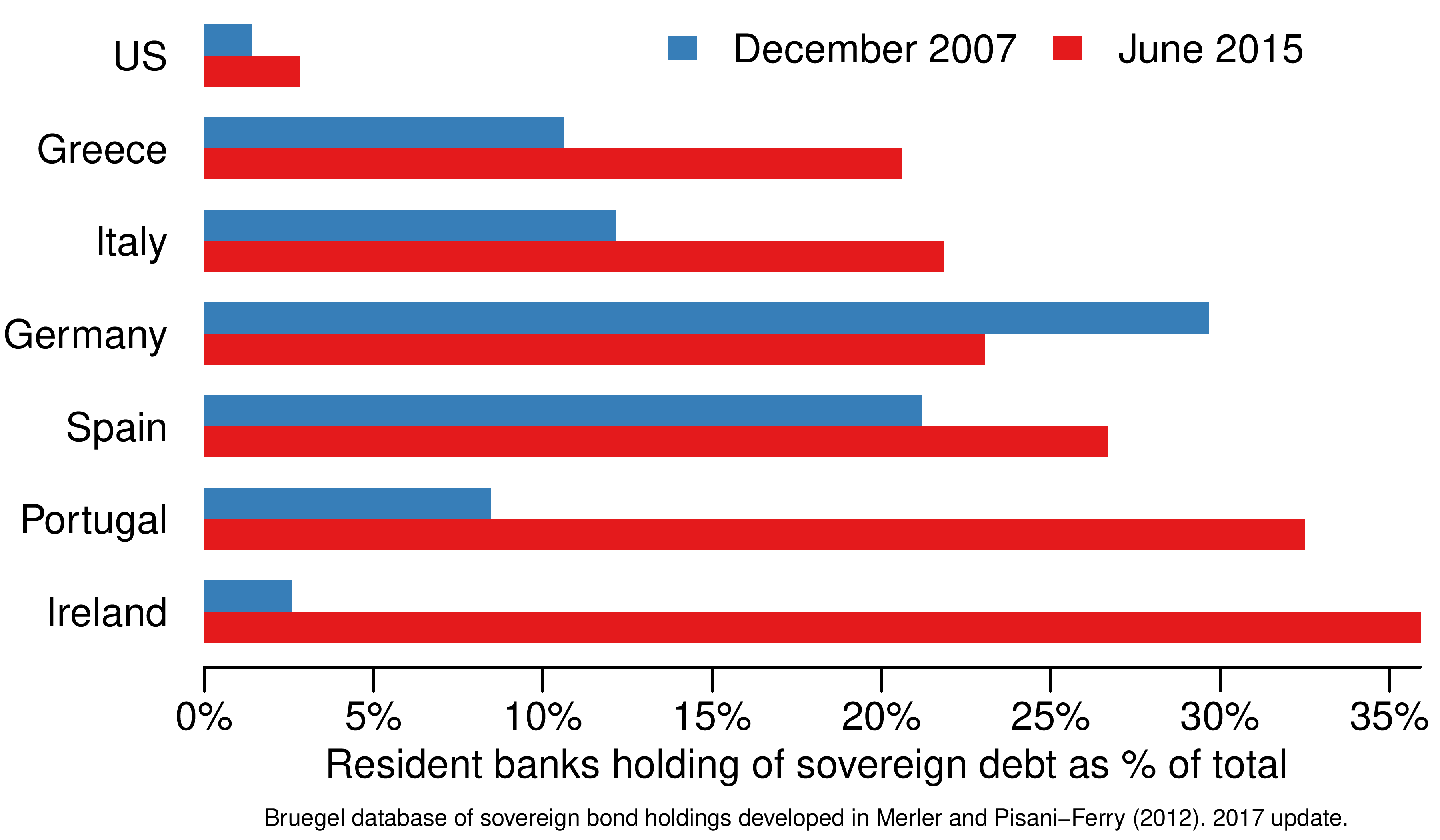 Bank sovereign debt holdings