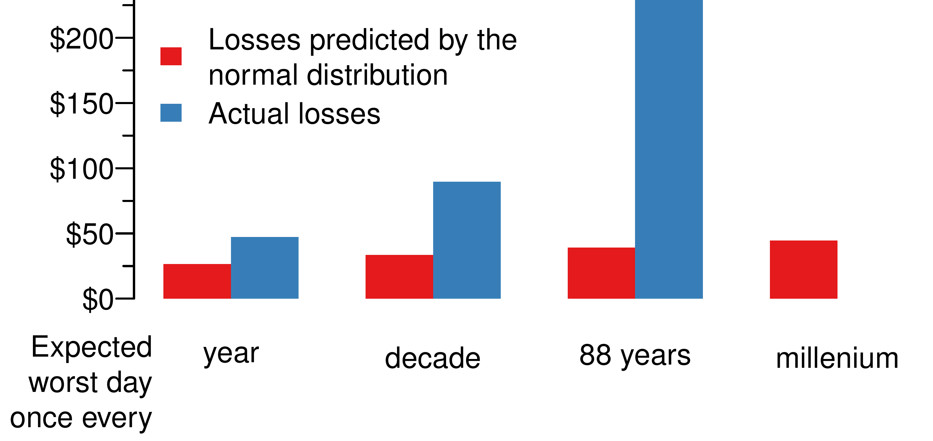 Using volatility to predict large losses on the SP-500 compared to actual losses