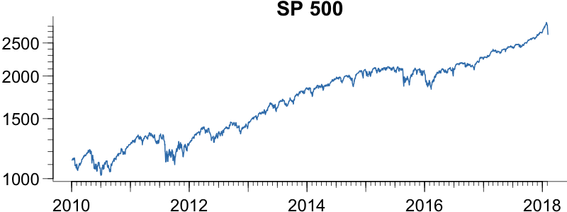 Using volatility to predict large losses on the SP-500 compared to actual losses