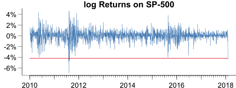 Using volatility to predict large losses on the SP-500 compared to actual losses