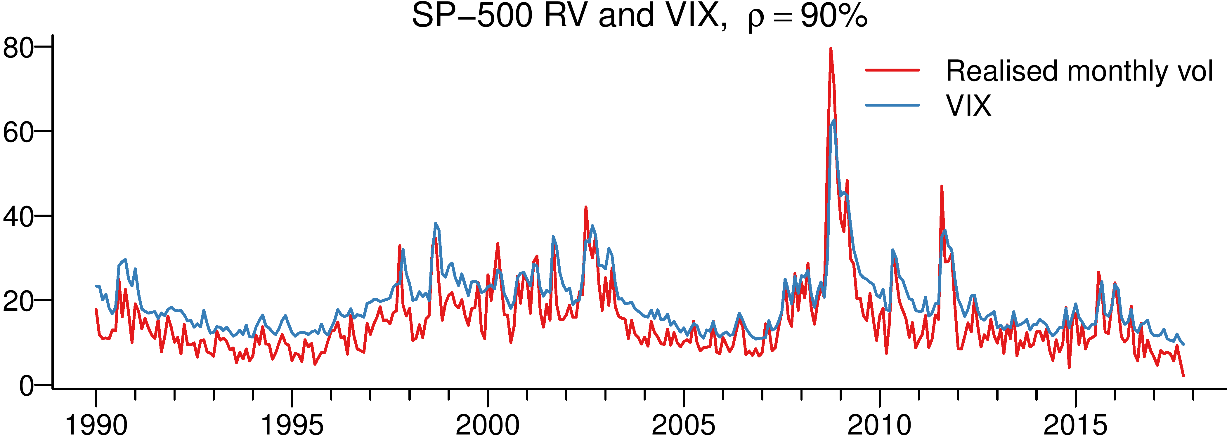 VIX and RV