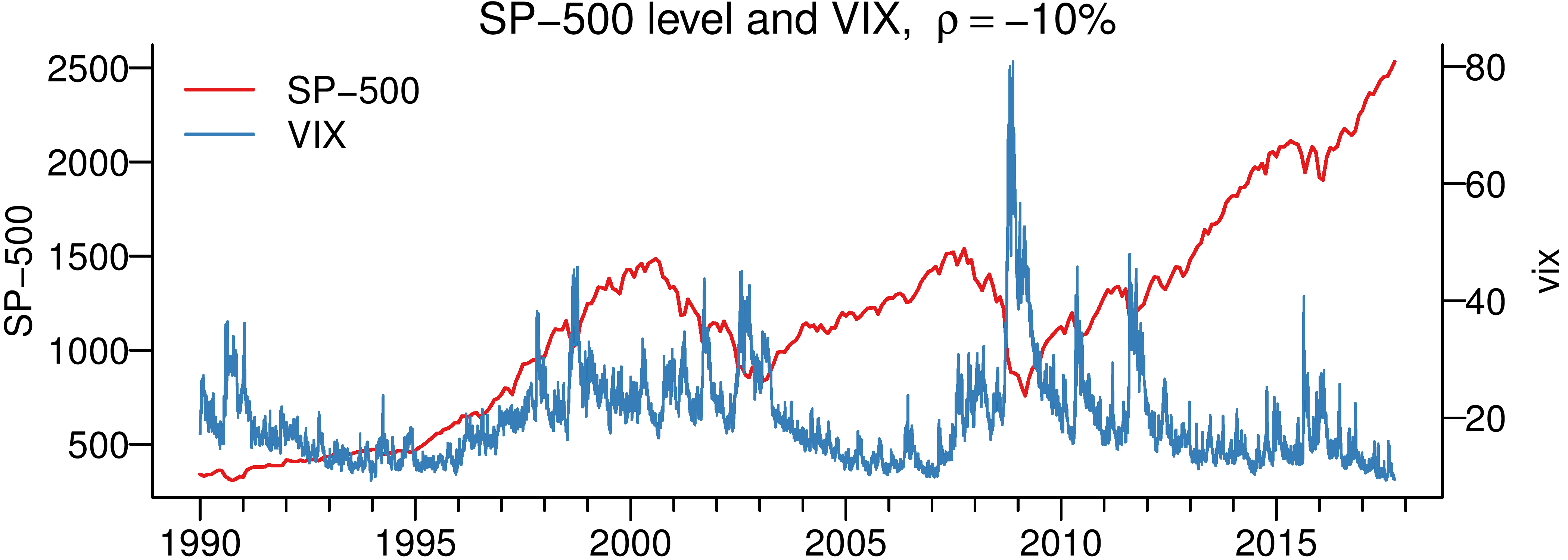 VIX and SP