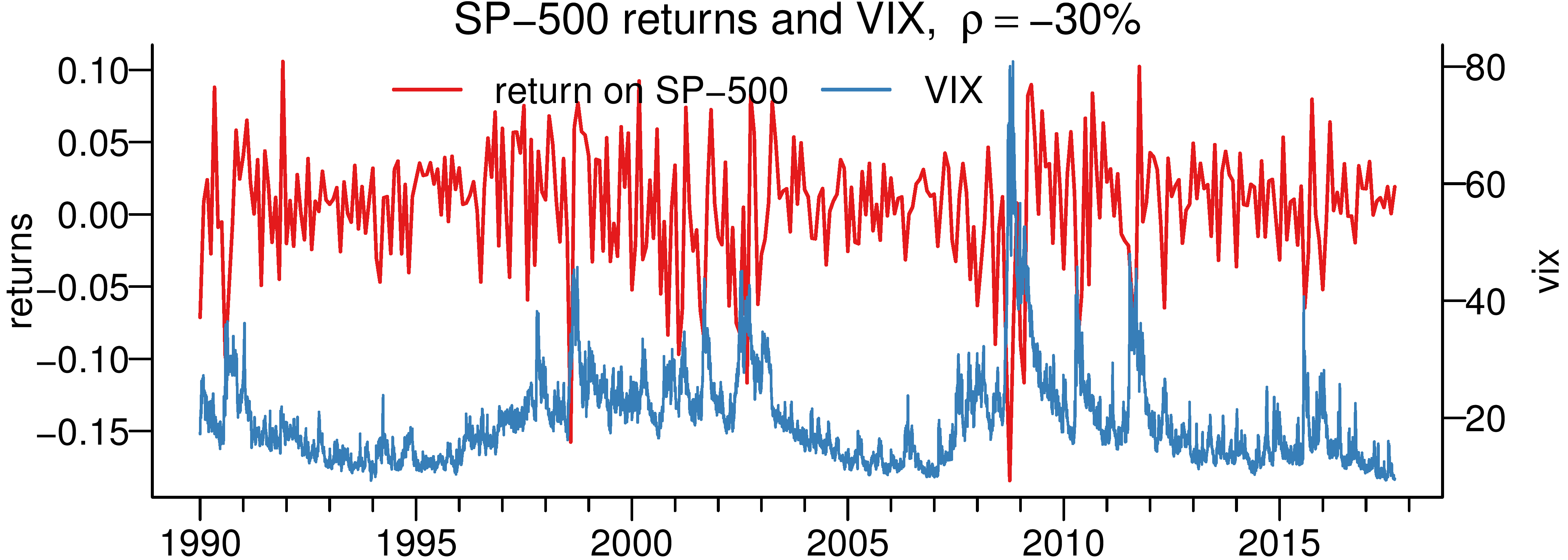 VIX and SP